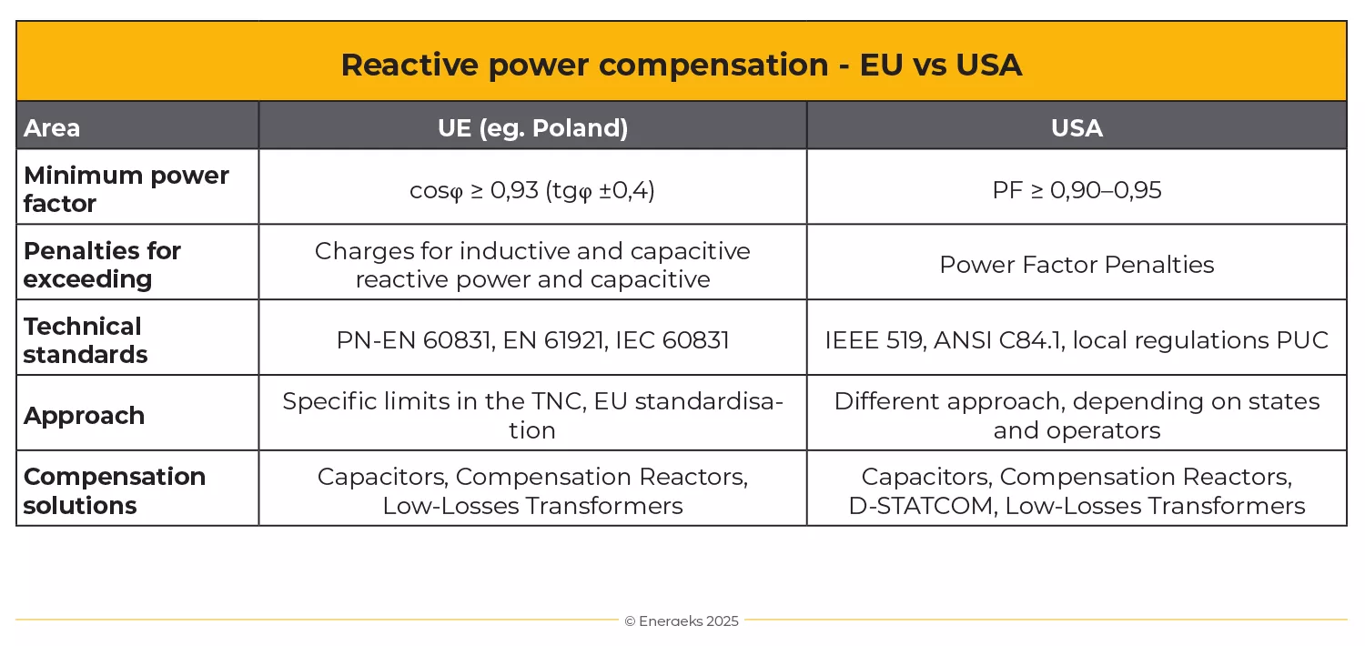 reactive-power-compensation-comparison-table-USA-vs-UE